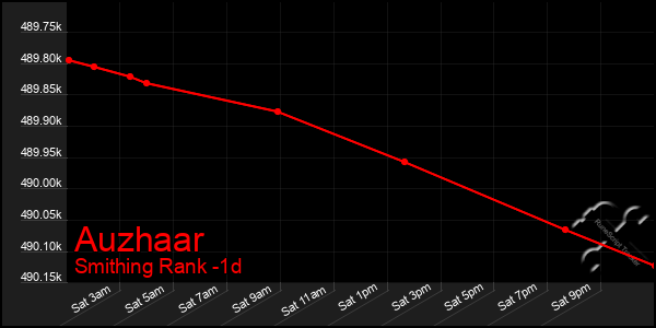 Last 24 Hours Graph of Auzhaar