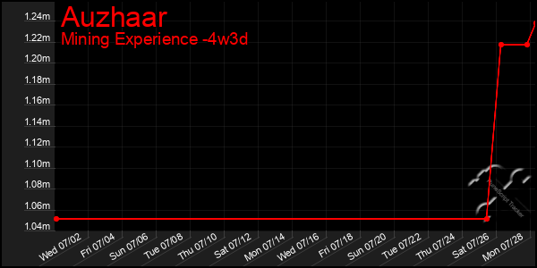 Last 31 Days Graph of Auzhaar