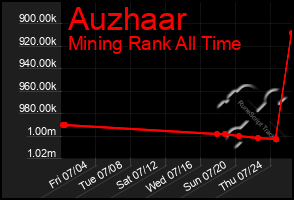 Total Graph of Auzhaar