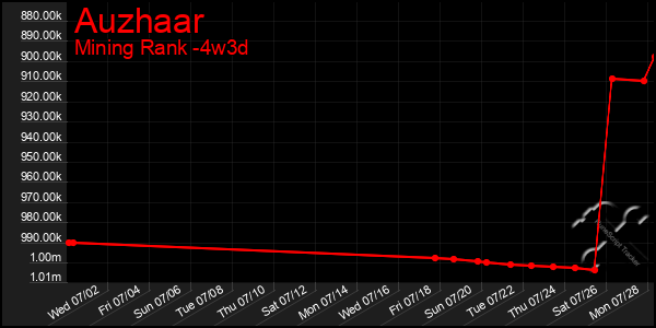 Last 31 Days Graph of Auzhaar