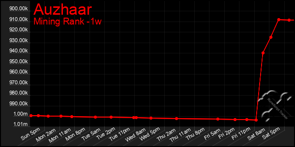 Last 7 Days Graph of Auzhaar
