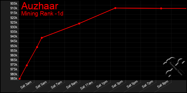 Last 24 Hours Graph of Auzhaar