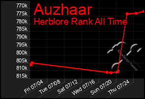 Total Graph of Auzhaar