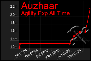 Total Graph of Auzhaar