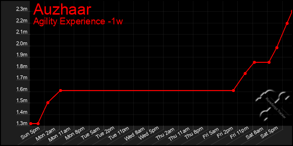 Last 7 Days Graph of Auzhaar