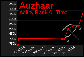 Total Graph of Auzhaar