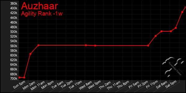 Last 7 Days Graph of Auzhaar