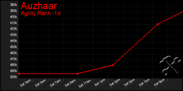 Last 24 Hours Graph of Auzhaar