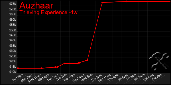 Last 7 Days Graph of Auzhaar