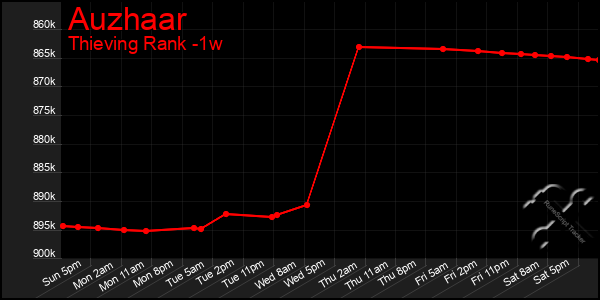 Last 7 Days Graph of Auzhaar