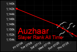 Total Graph of Auzhaar