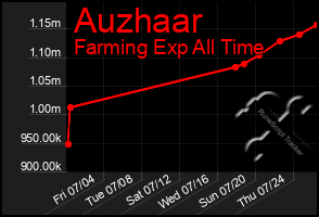 Total Graph of Auzhaar