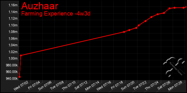Last 31 Days Graph of Auzhaar