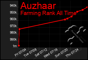 Total Graph of Auzhaar