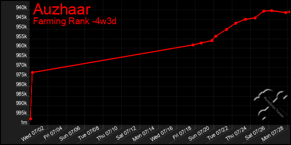 Last 31 Days Graph of Auzhaar