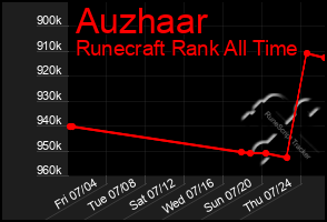Total Graph of Auzhaar