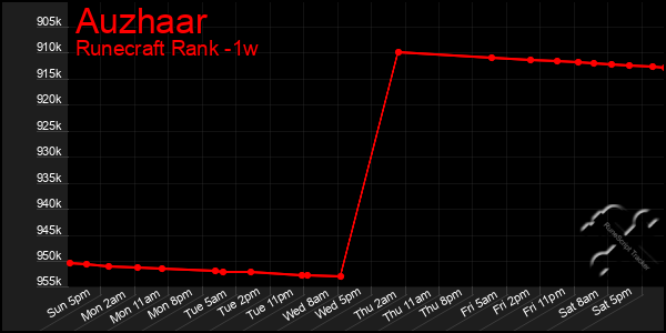 Last 7 Days Graph of Auzhaar