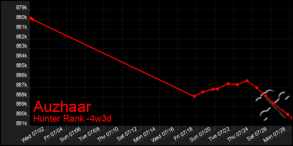 Last 31 Days Graph of Auzhaar