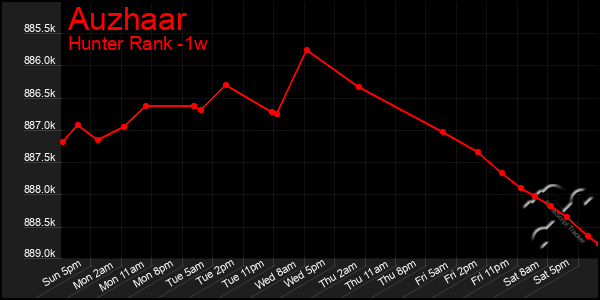 Last 7 Days Graph of Auzhaar