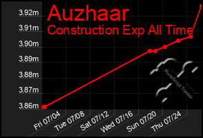 Total Graph of Auzhaar
