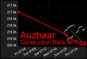 Total Graph of Auzhaar