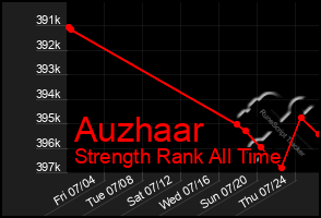 Total Graph of Auzhaar