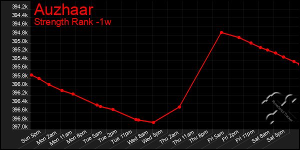 Last 7 Days Graph of Auzhaar