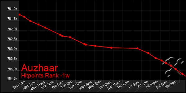 Last 7 Days Graph of Auzhaar