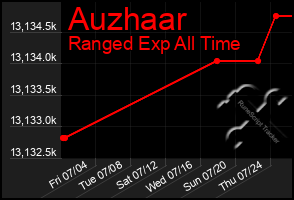 Total Graph of Auzhaar