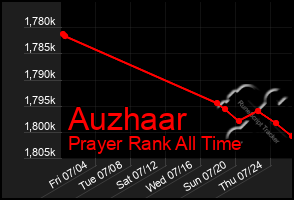 Total Graph of Auzhaar