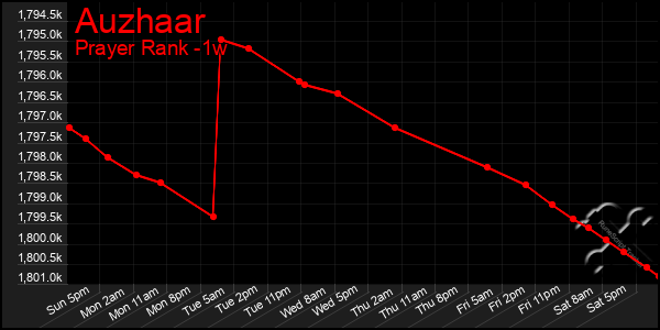 Last 7 Days Graph of Auzhaar