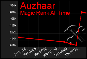 Total Graph of Auzhaar