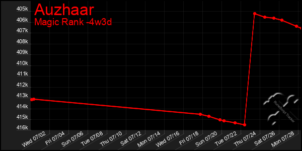 Last 31 Days Graph of Auzhaar
