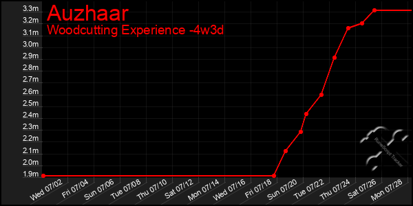 Last 31 Days Graph of Auzhaar