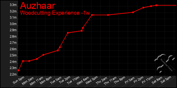 Last 7 Days Graph of Auzhaar