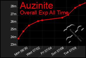 Total Graph of Auzinite
