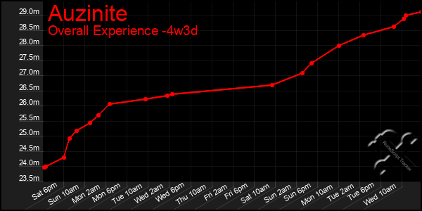 Last 31 Days Graph of Auzinite