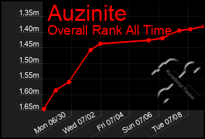 Total Graph of Auzinite