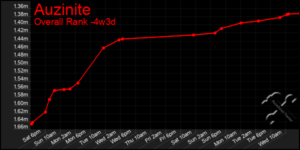 Last 31 Days Graph of Auzinite