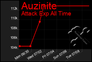 Total Graph of Auzinite