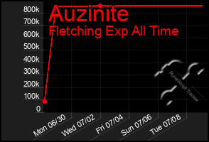 Total Graph of Auzinite
