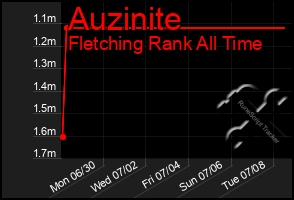 Total Graph of Auzinite