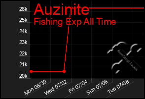 Total Graph of Auzinite