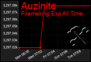 Total Graph of Auzinite