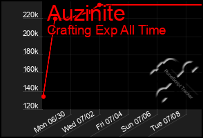 Total Graph of Auzinite