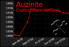 Total Graph of Auzinite
