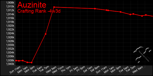 Last 31 Days Graph of Auzinite