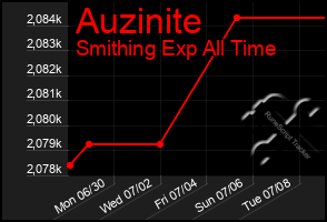 Total Graph of Auzinite