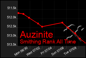 Total Graph of Auzinite