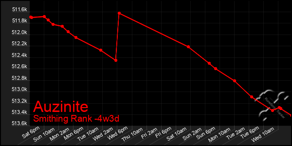 Last 31 Days Graph of Auzinite